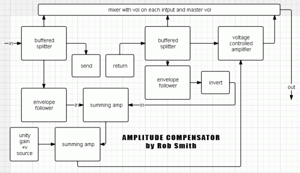 this version has a mixer to blend the clean, dirty, processed signals as well as a master volume on the output.